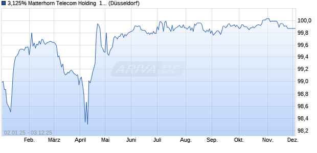 3,125% Matterhorn Telecom Holding  19/26 auf Festzi. (WKN A2R6TT, ISIN XS2052290439) Chart