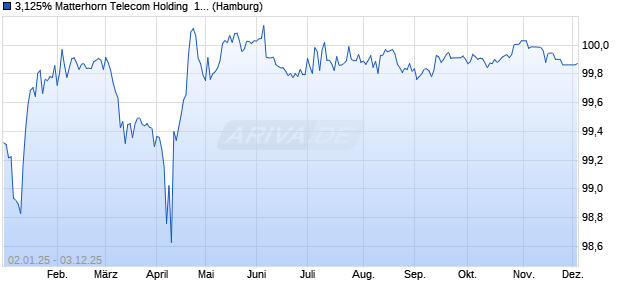 3,125% Matterhorn Telecom Holding  19/26 auf Festzi. (WKN A2R6TT, ISIN XS2052290439) Chart
