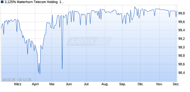 3,125% Matterhorn Telecom Holding  19/26 auf Festzi. (WKN A2R6TT, ISIN XS2052290439) Chart