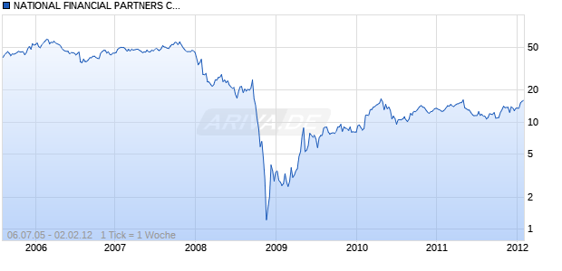 NATIONAL FINANCIAL PARTNERS CO Chart