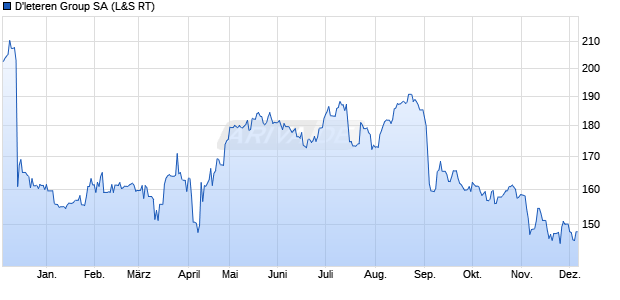 D'leteren Group Aktie Chart