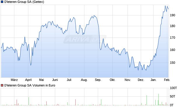 D'leteren Group Aktie Chart