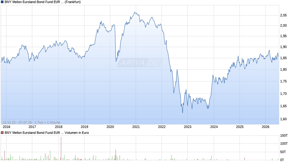 BNY Mellon Euroland Bond Fund EUR A Chart