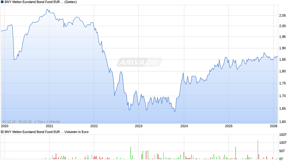 BNY Mellon Euroland Bond Fund EUR A Chart