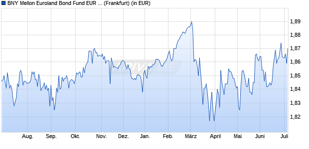 Performance des BNY Mellon Euroland Bond Fund EUR A (WKN 348195, ISIN IE0032722260)
