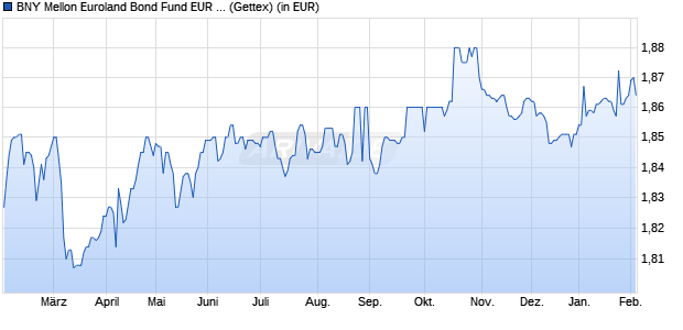 Performance des BNY Mellon Euroland Bond Fund EUR A (WKN 348195, ISIN IE0032722260)