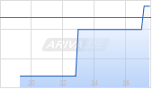 PERKINELMER 19/29 Chart
