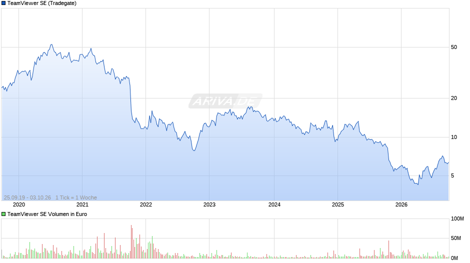 TeamViewer Chart