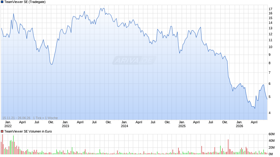 TeamViewer Chart