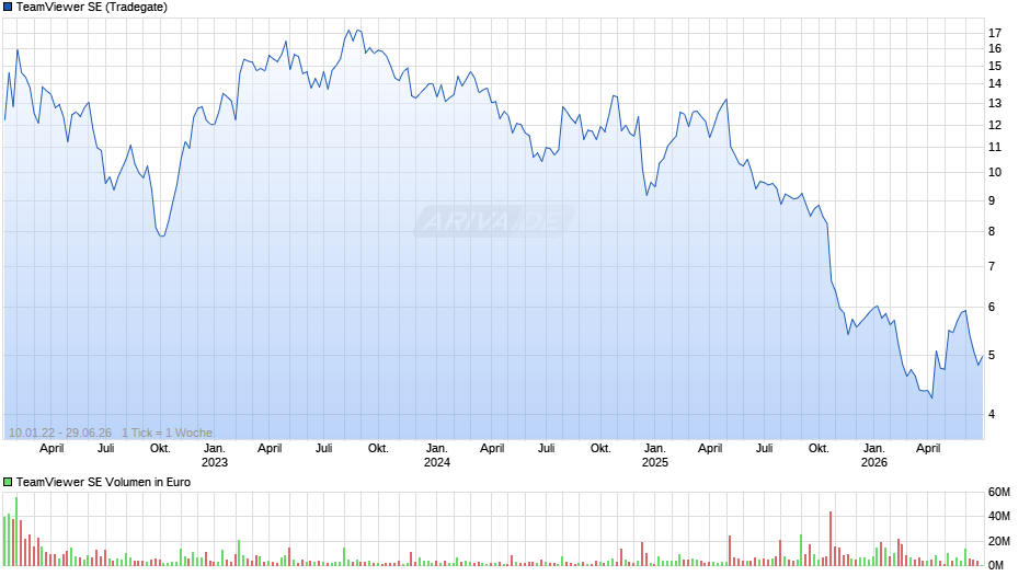 TeamViewer Chart
