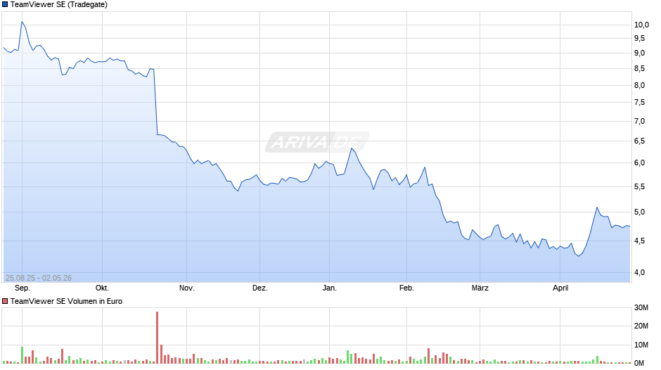 TeamViewer Chart