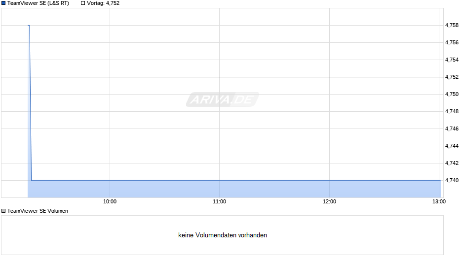TeamViewer Chart