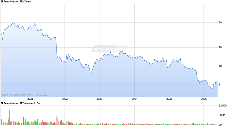 TeamViewer Chart