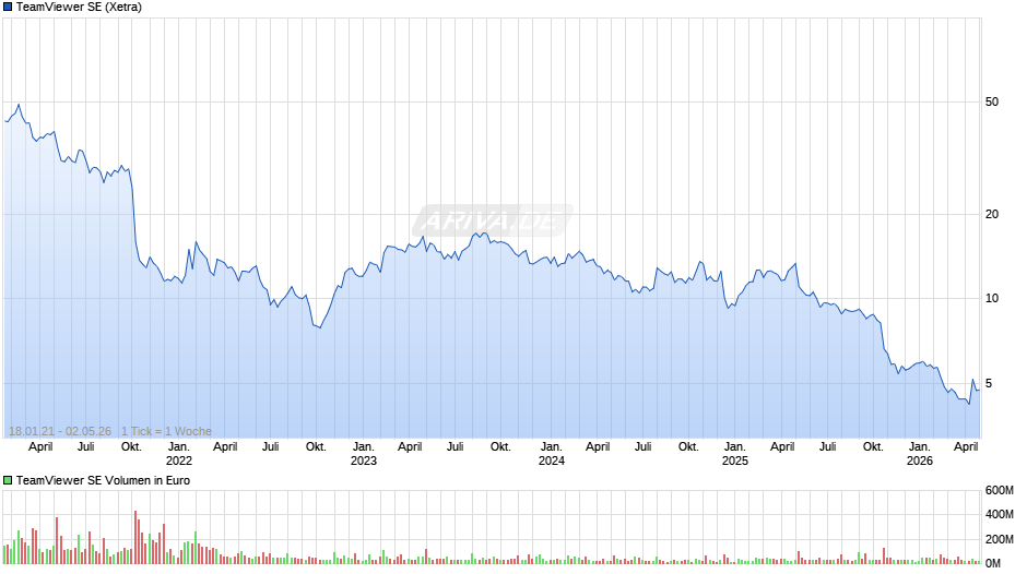 TeamViewer Chart