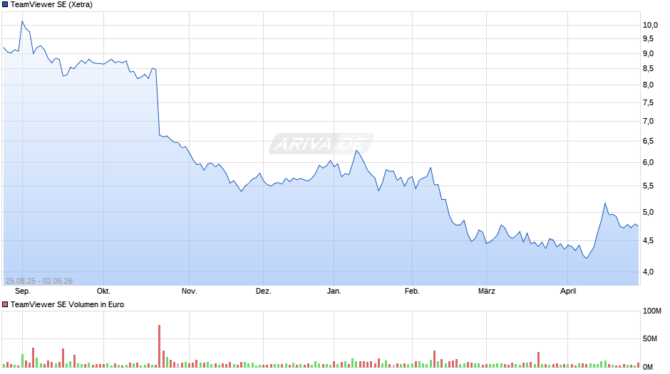 TeamViewer Chart