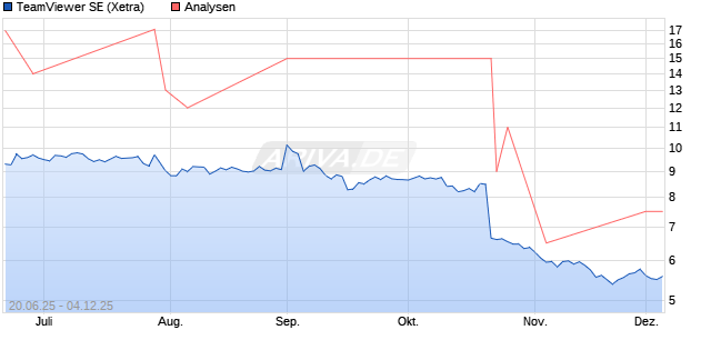 TeamViewer SE Aktie
