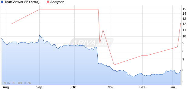TeamViewer SE Aktie