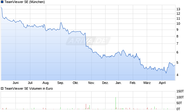 TeamViewer Aktie Chart