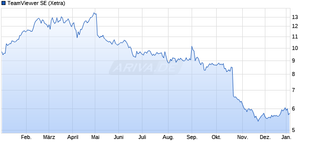 TeamViewer Aktie Chart