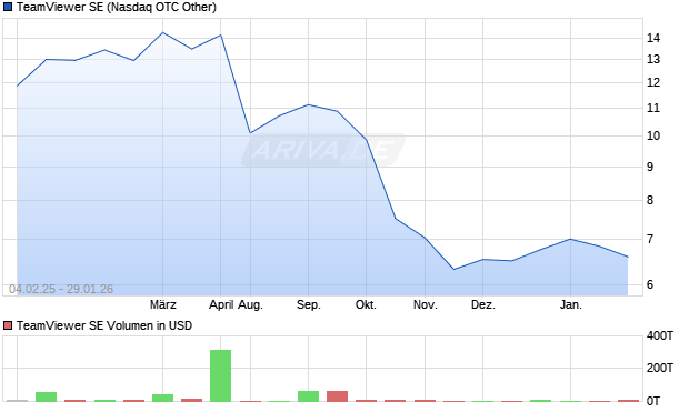 TeamViewer Aktie Chart