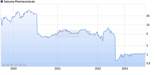 Satsuma Pharmaceuticals Chart