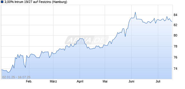 3,00% Intrum 19/27 auf Festzins (WKN A2R7TT, ISIN XS2052216111) Chart
