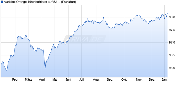 variabel Orange 19/unbefristet auf 5J EUR Swap (WKN A2R7XA, ISIN FR0013447877) Chart