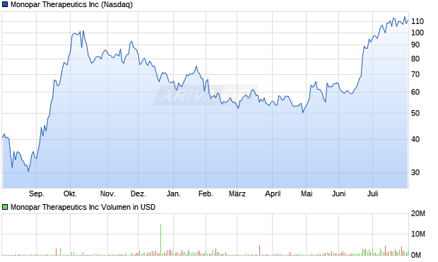 Monopar Therapeutics Aktie Chart
