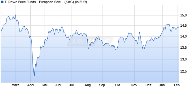 Performance des T. Rowe Price Funds - European Select Equity Fund A (WKN A2PRQB, ISIN LU2041631628)