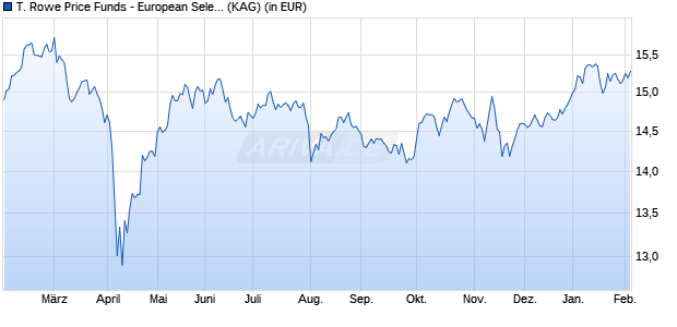 Performance des T. Rowe Price Funds - European Select Equity Fund Q (WKN A2PRQD, ISIN LU2041631974)