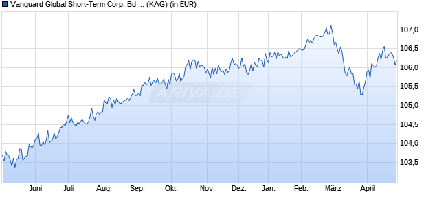 Performance des Vanguard Global Short-Term Corp. Bd Idx Fd EUR H Acc (WKN A2PPU2, ISIN IE00BDFB7290)
