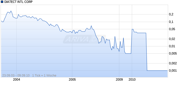 DIATECT INTL CORP Chart