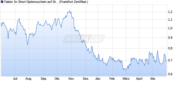 Faktor 3x Short Optionsschein auf Deutsche Börse [V. (WKN: VE1S8E) Chart
