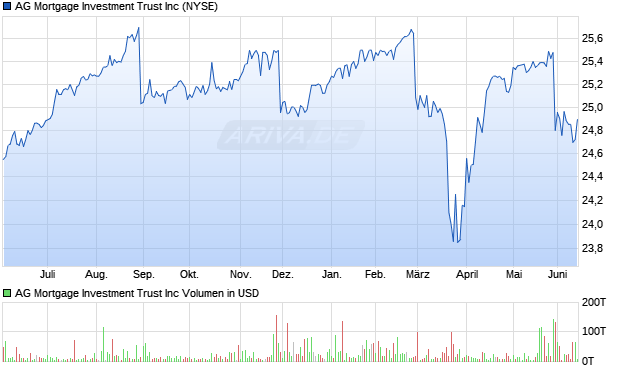 AG Mortgage Investment Trust Aktie Chart