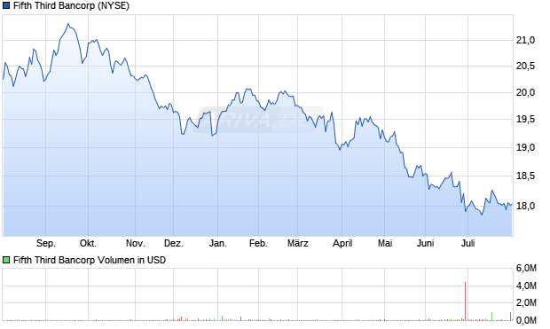 Fifth Third Bancorp Aktie Chart