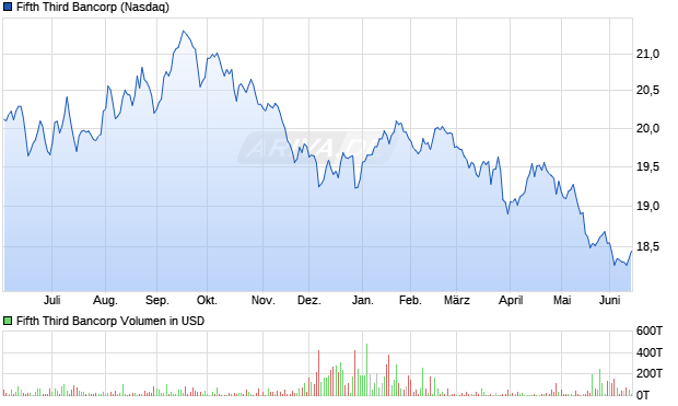 Fifth Third Bancorp Aktie Chart
