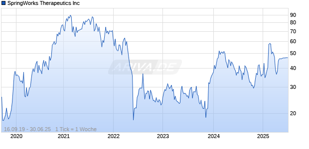 SpringWorks Therapeutics Inc Chart