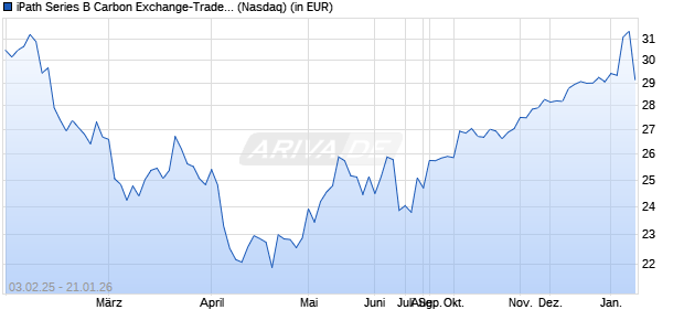 Performance des iPath Series B Carbon Exchange-Traded Notes (ISIN US06747C3227)