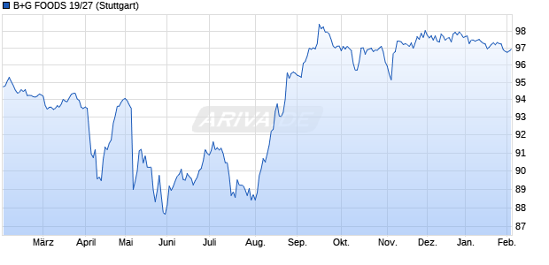 B+G FOODS 19/27 (WKN A2R7X8, ISIN US05508WAB19) Chart