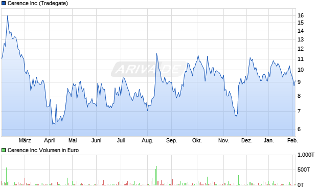 Cerence Aktie Chart