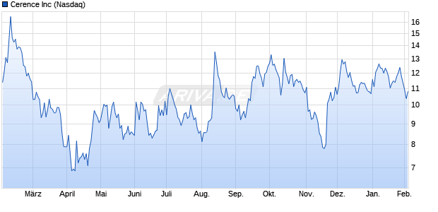 Cerence Aktie Chart