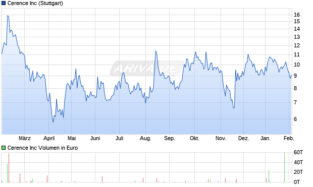 Cerence Aktie Chart
