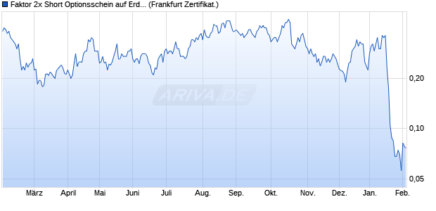 Faktor 2x Short Optionsschein auf Erdgas NYMEX Rol. (WKN: VE1TFU) Chart