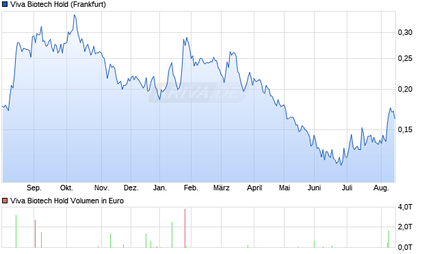Viva Biotech Hold Aktie Chart