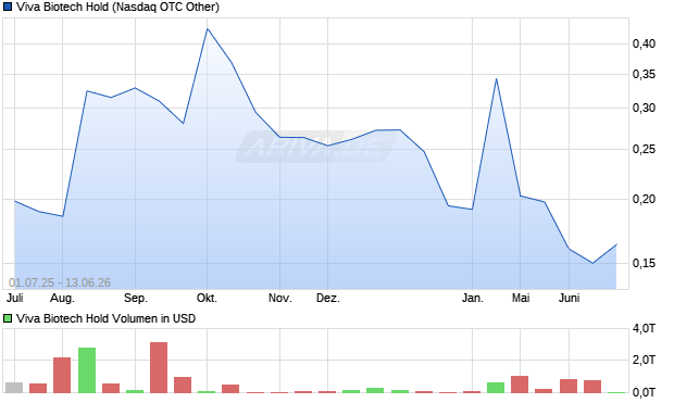 Viva Biotech Hold Aktie Chart