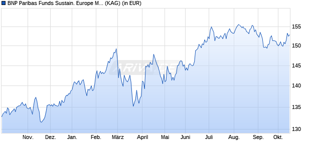 Performance des BNP Paribas Funds Sustain. Europe Multi-Factor Equity C Dist (WKN A2PPM9, ISIN LU1956135591)