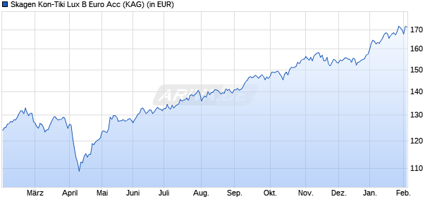 Performance des Skagen Kon-Tiki Lux B Euro Acc (WKN A2PREM, ISIN LU1932686501)