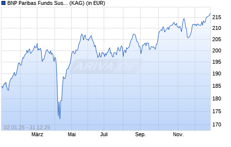Performance des BNP Paribas Funds Sustain. Europe Multi-Factor Equity C Cap (WKN A2PPM8, ISIN LU1956135328)