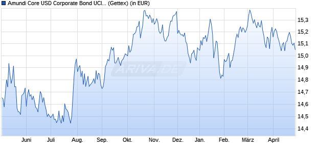 Performance des Amundi Core USD Corporate Bond UCITS ETF Dist (WKN A2PP4C, ISIN LU2037749152)