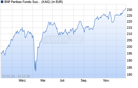 Performance des BNP Paribas Funds Sustain. Europe Multi-Factor Equity I Cap (WKN A2PPNB, ISIN LU1956135914)